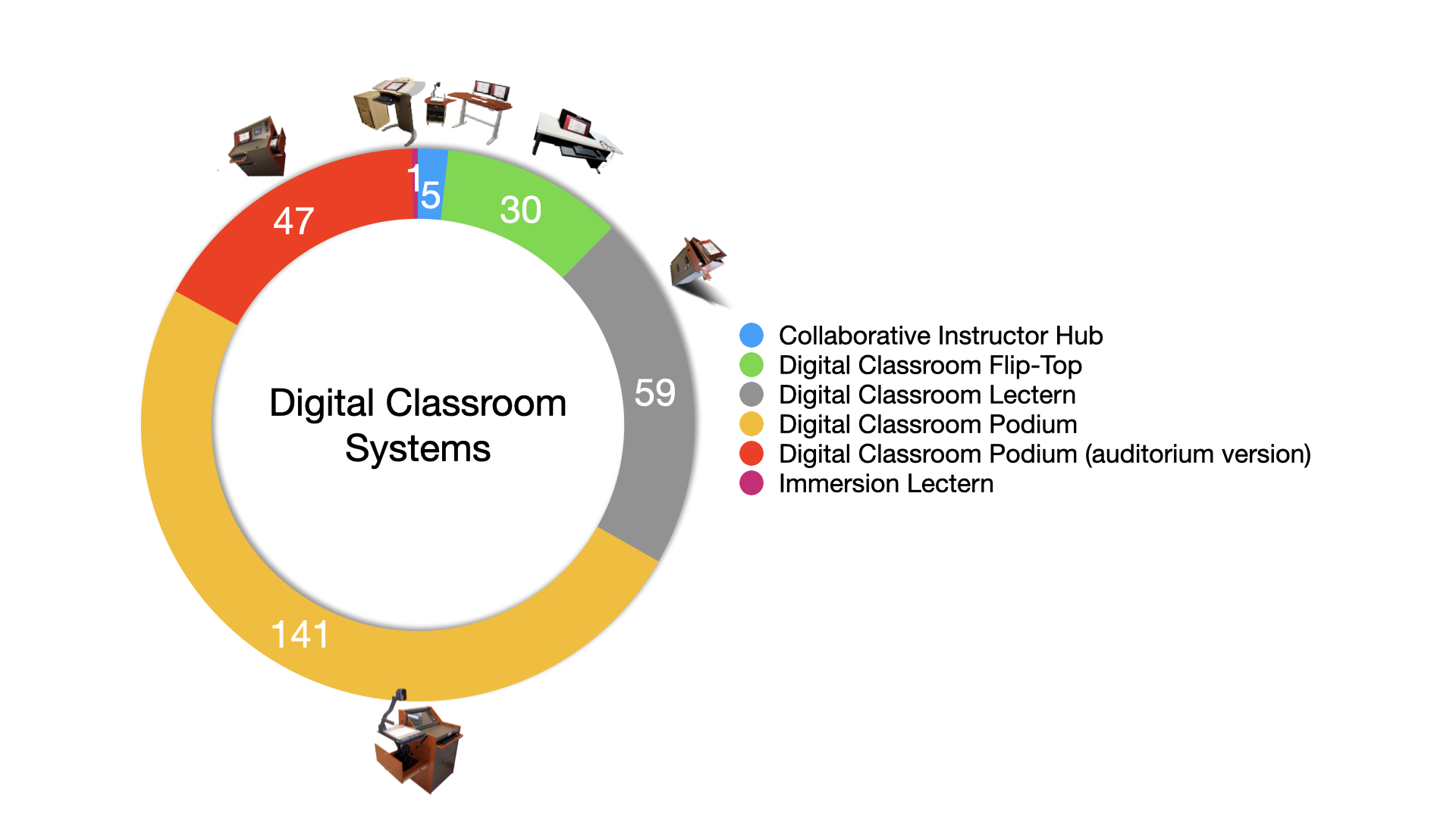 Graph of system types