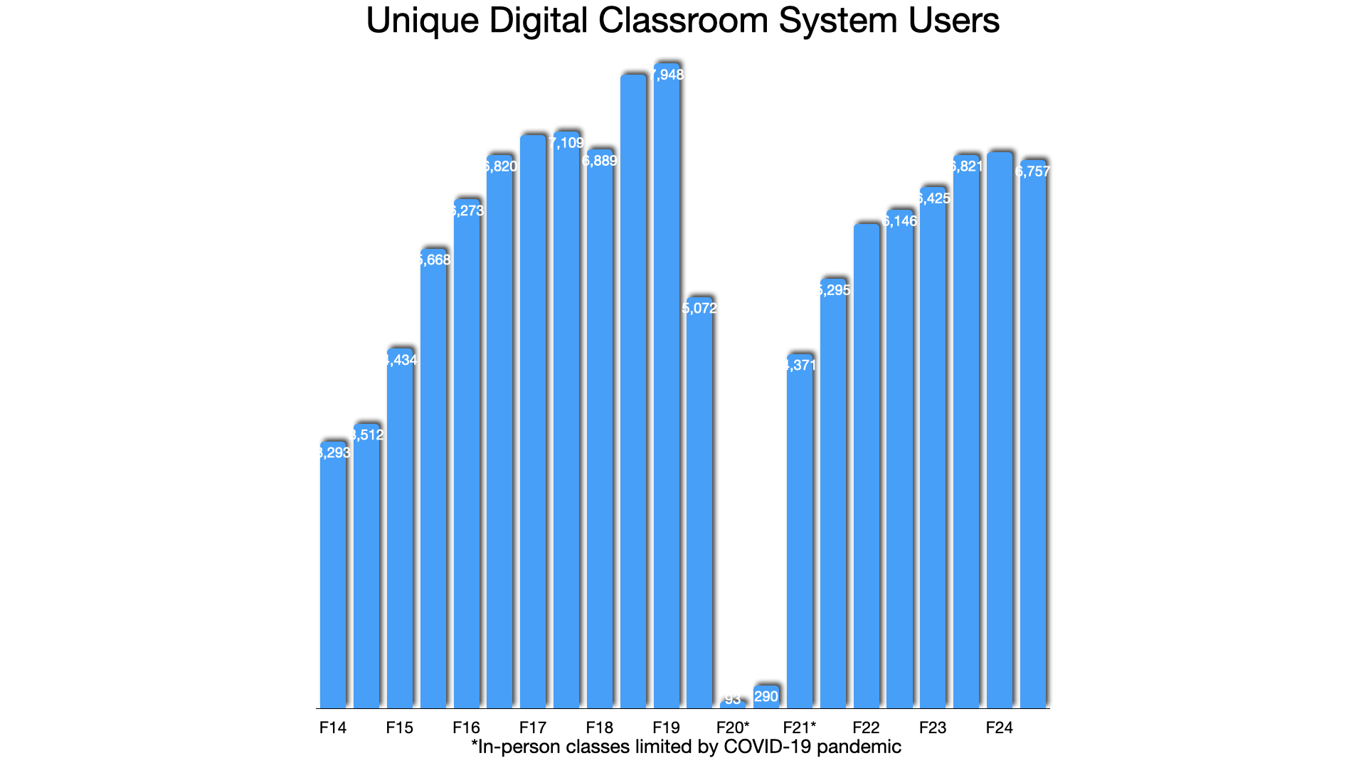 Users over time