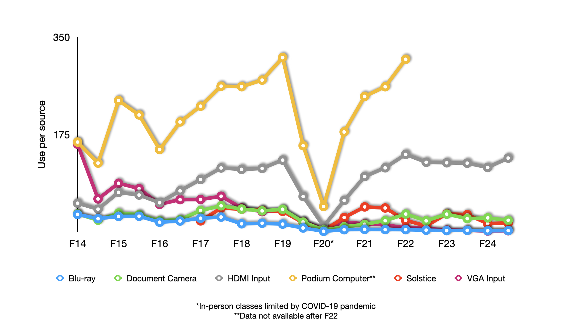 Chart of device usage over time