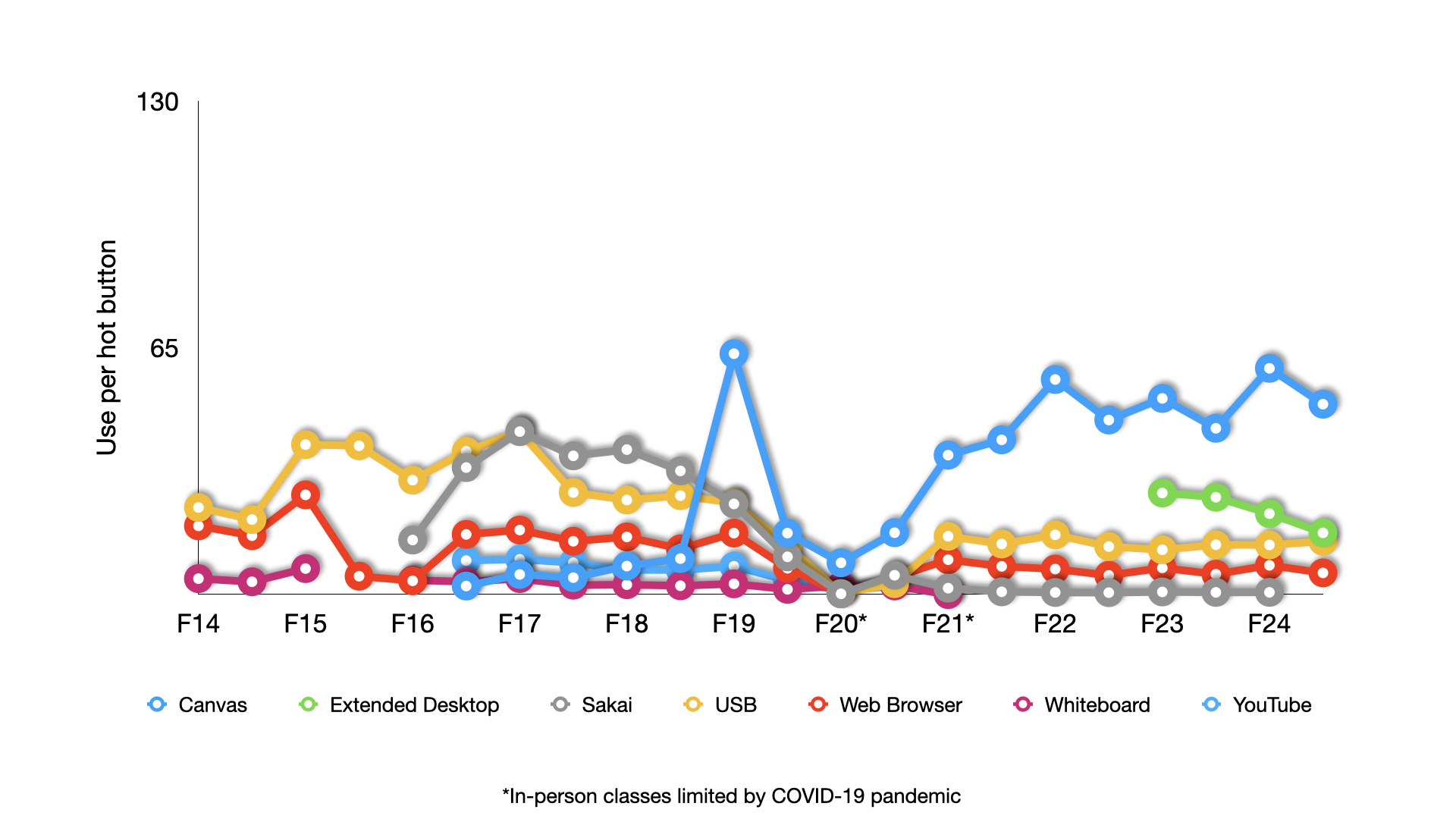 Chart of hot button usage over time
