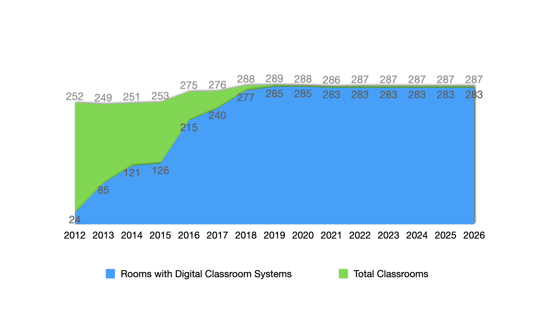 Classroom chart