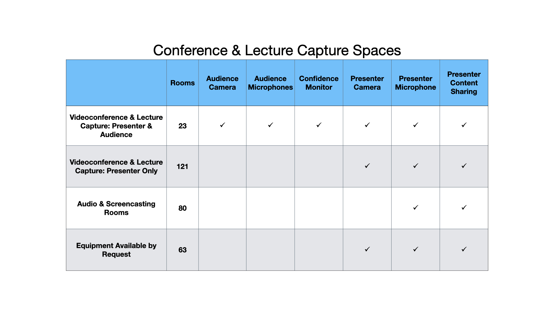 Conference and recording chart