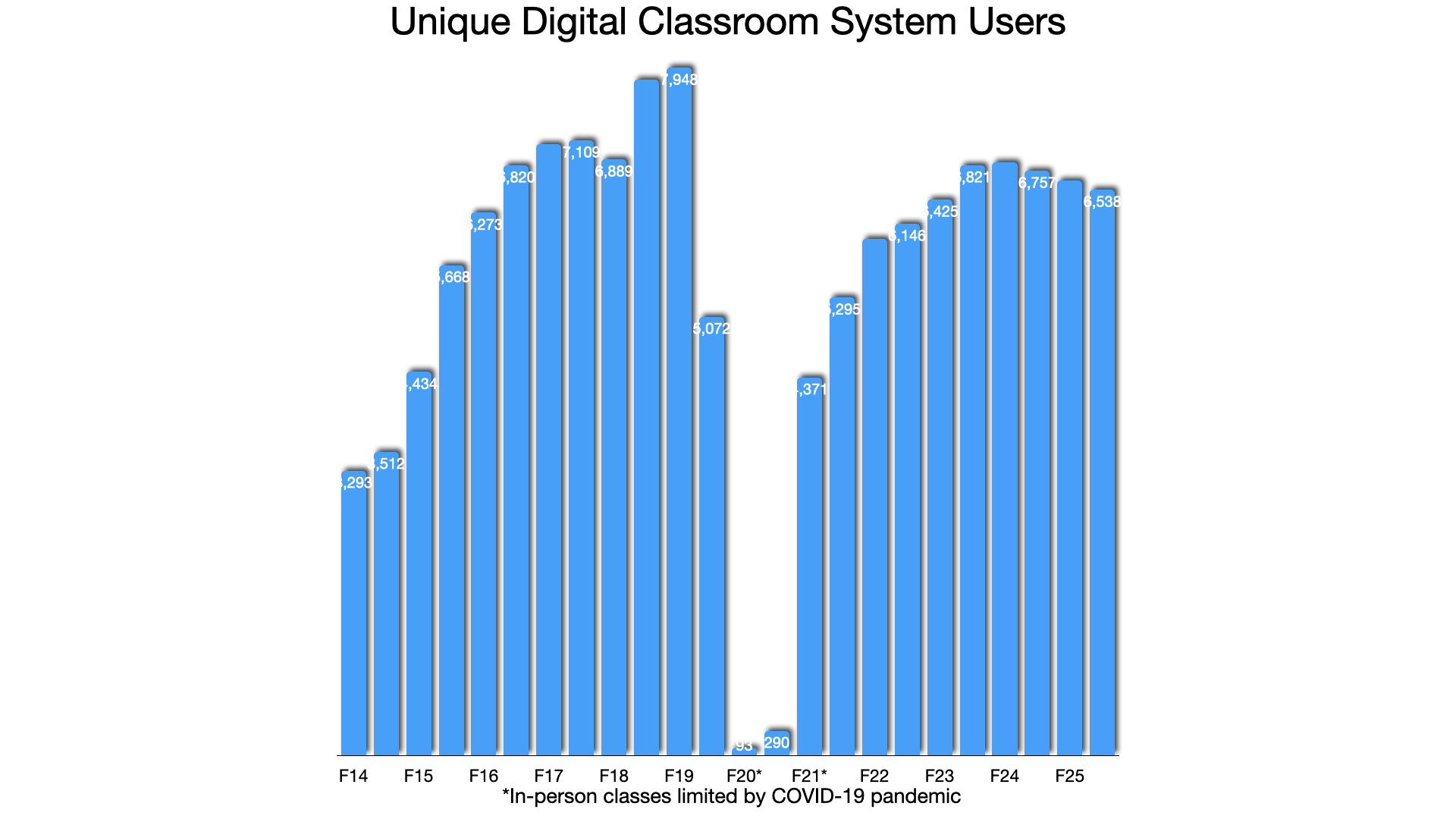 User chart